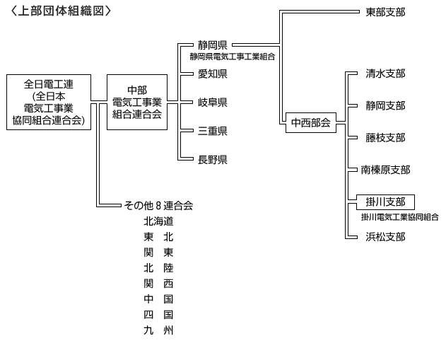 上部団体組織図