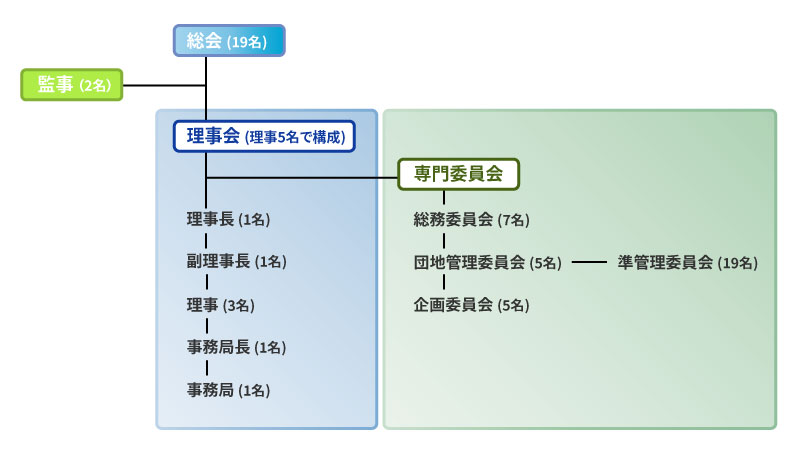 清水工業組合組合組織図