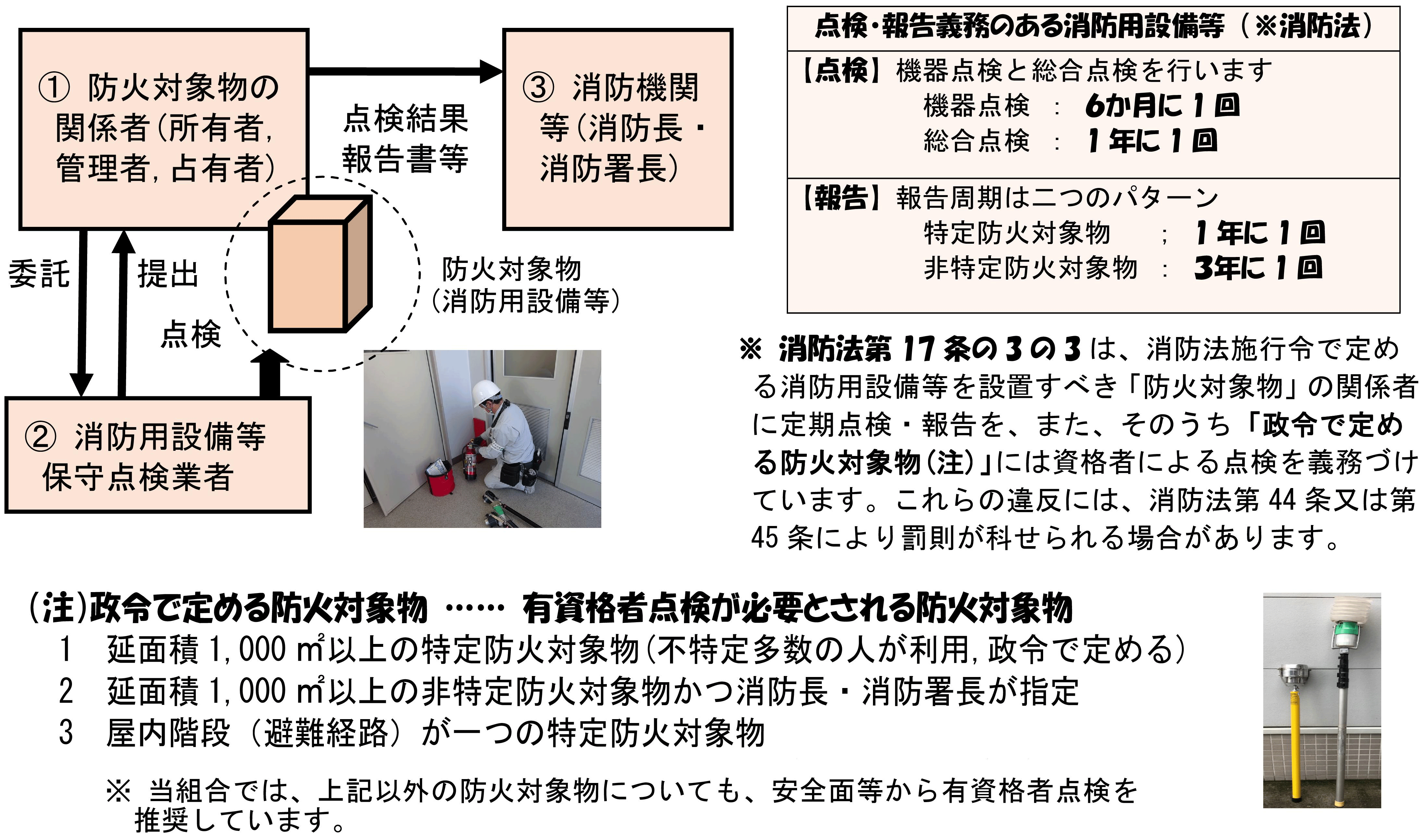 点検 資格 者 消防