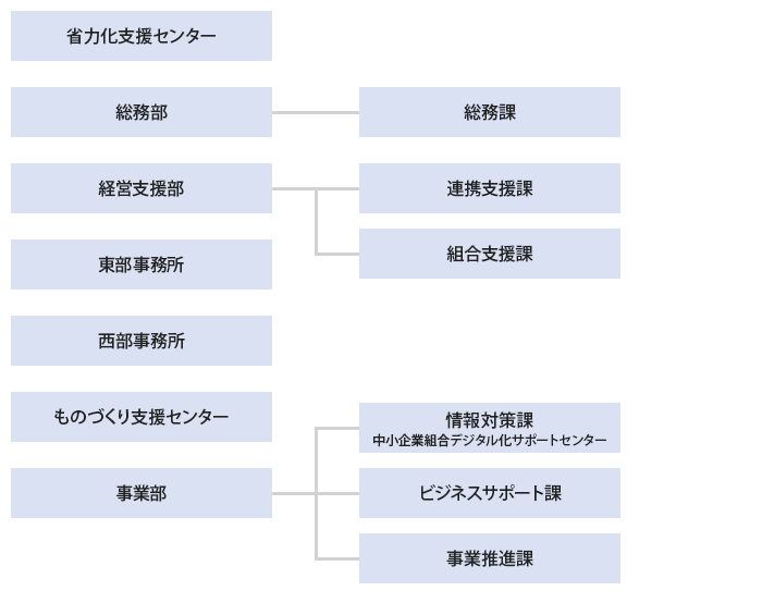 組織図